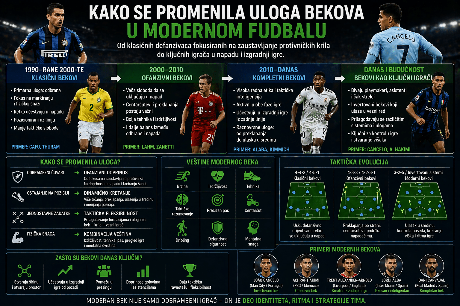 Kako se promenila uloga bekova u modernom fudbalu