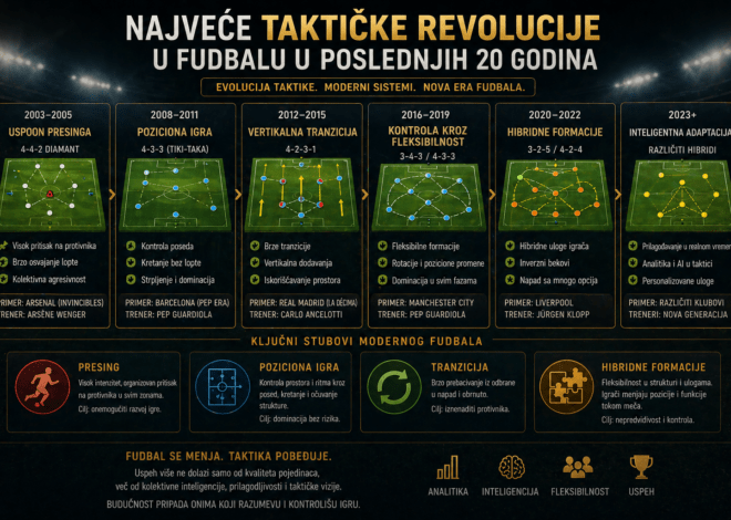 Najveće taktičke revolucije u fudbalu u poslednjih 20 godina