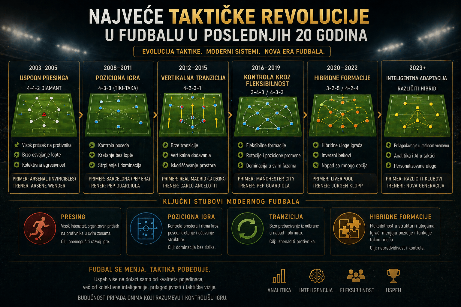 Najveće taktičke revolucije u fudbalu u poslednjih 20 godina